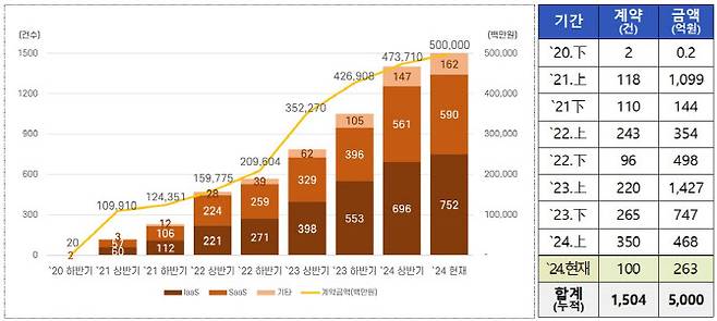 디지털서비스 선정·이용·계약 현황.(자료=과학기술정보통신부)