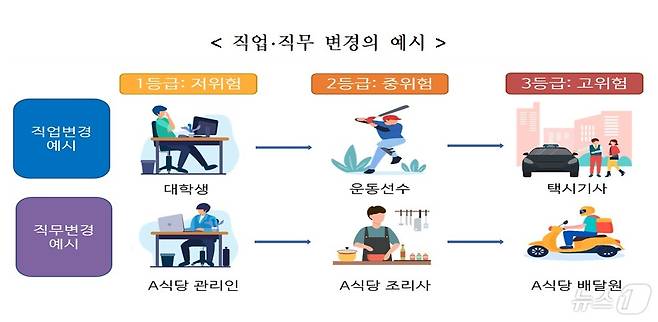 직업·직무 변경의 예시/사진제공=금융감독원