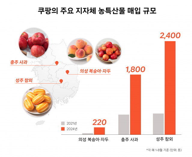 쿠팡 주요 지자체 농특산물 매입 규모