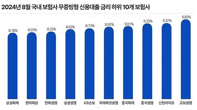 8월 국내 보험사 무증빙형 신용대출 금리 하위 10개 보험사. ⓒ데일리안 황현욱 기자