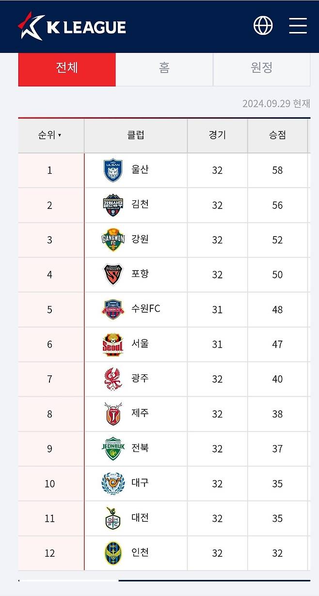 현시점 k리그 순위표