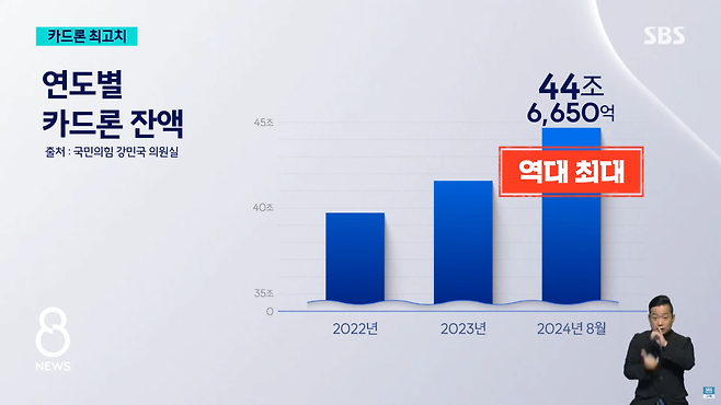 스크린샷(190).png 이자만 20%"…\'서민 급전\' 카드론 역대 최고치