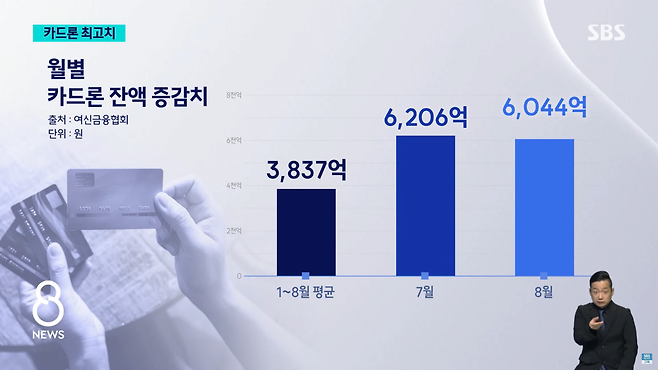 스크린샷(191).png 이자만 20%"…\'서민 급전\' 카드론 역대 최고치