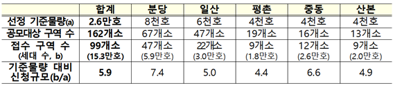 1기 신도시 선도지구 공모 제안서 접수 현황. 국토교통부 제공