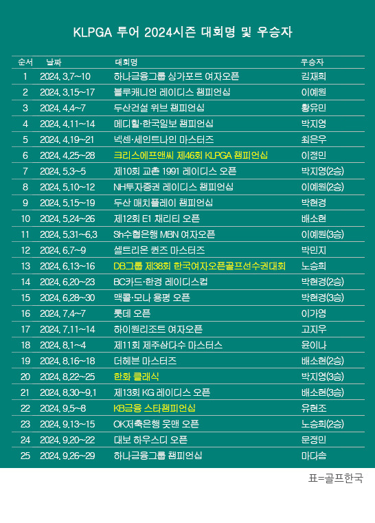 2024년 한국여자프로골프(KLPGA) 투어 2024시즌 우승자 명단. 하나금융그룹 챔피언십에서 우승을 차지한 마다솜 프로. 표=골프한국