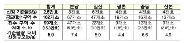 선도지구 접수 결과. 국토부 제공