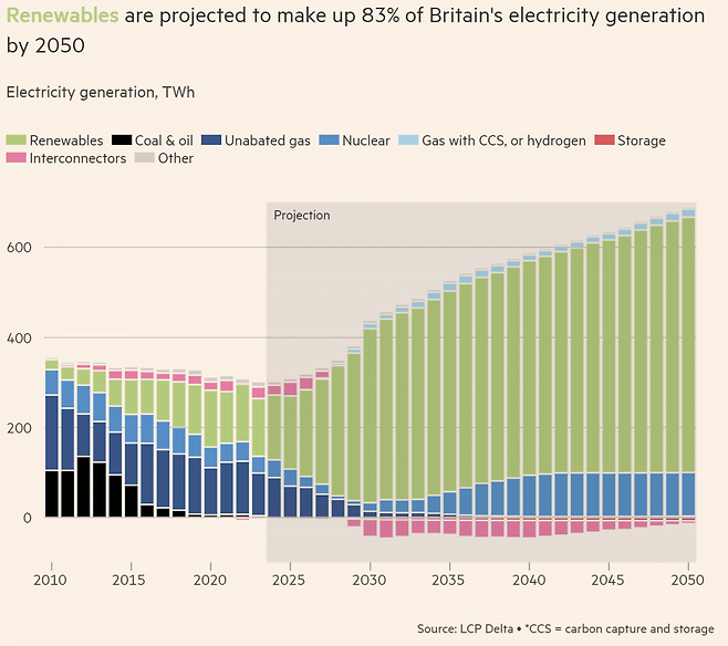영국 에너지 믹스 추이(사진=FT 캡처)