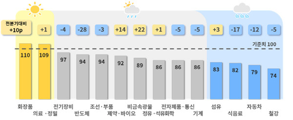 2024년 4분기 주요 업종별 BSI 전망치. 대한상의