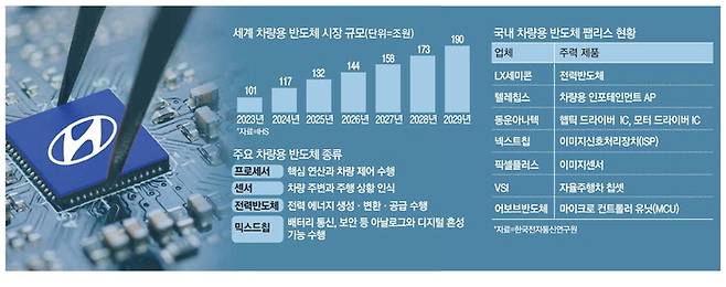 차량용 반도체 시장 전망