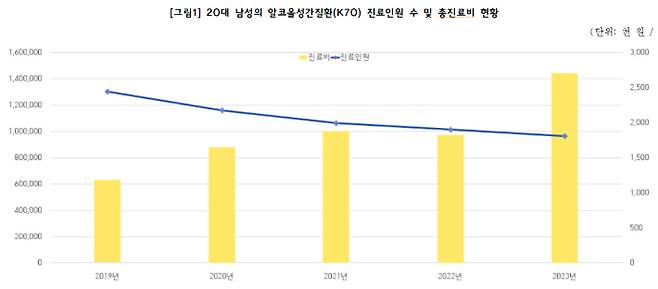 더불어민주당 남인순 의원실이 건보공단으로부터 제출받은 자료를 재가공한 그래프. 의원실 제공