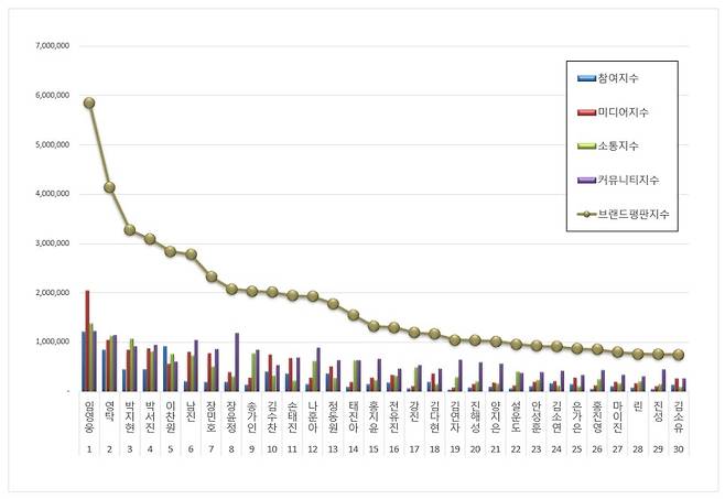 축구→예능 평정 임영웅, 9월 트로트 가수 브랜드평판 1위..45개월 연속 'No.1'