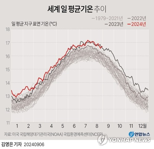 [그래픽] 세계 일 평균기온 추이 (서울=연합뉴스) 박영석 김영은 기자 = 6일 유럽연합(EU)의 기후변화 감시 기구인 코페르니쿠스 기후변화연구소(C3S)는 올해 8월 지구 평균 기온이 섭씨 16.82도로 역대 8월 중 가장 더웠던 것으로 나타났다고 밝혔다. 
    미국 국립해양대기관리국(NOAA) 산하 국립환경예측센터(NCEP)의 기후 예측 시스템을 보면 지난달 30일 세계 평균 기온은 16.66도로 나타났다.
    zeroground@yna.co.kr
    X(트위터) @yonhap_graphics  페이스북 tuney.kr/LeYN1