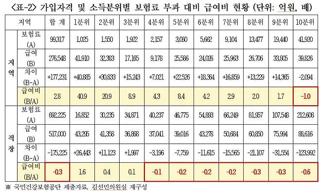 가입자격 및 수득분위별 보험료 부과 대비 급여비 현황 [국회 보건복지위원회 소속 조국혁신당 김선민 의원 제공]