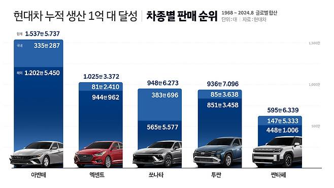 '현대차 차종별 판매 순위'