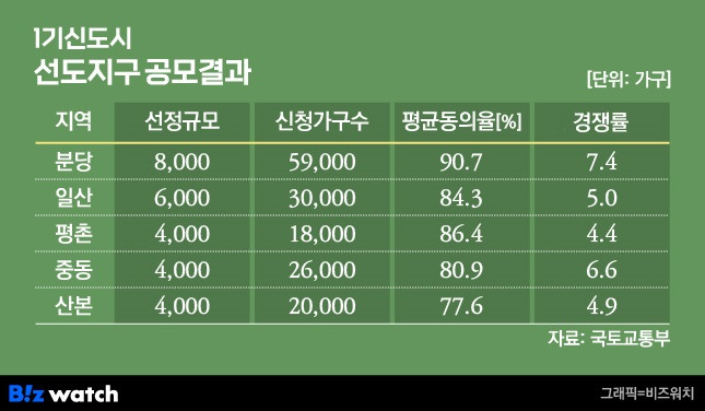 1기 신도시 선도지구 공모결과 /그래픽=비즈워치