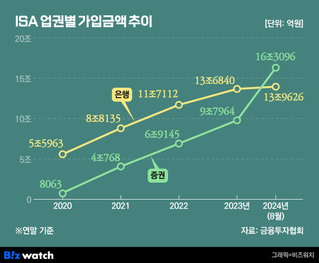 ISA 업권별 가입금액 추이/그래픽=비즈워치