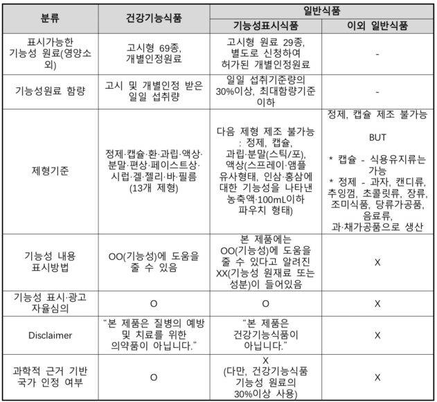 건강기능식품과 일반 식품, 긴능성 표시식품의 차이. [자료=한국건강기능식품협회]