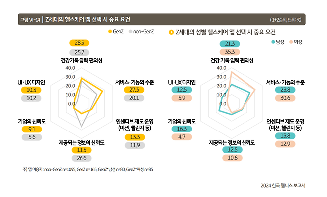 Z세대의 헬스케어 앱 이용 비율은 다른 세대보다 높게 나타났다. [사진=2024 한국 웰니스 보고서]