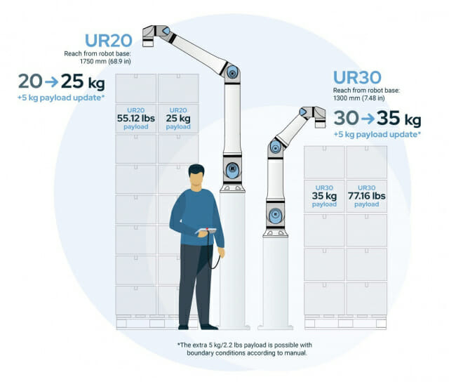 유니버설로봇이 협동로봇 UR20과 UR30의 페이로드 용량을 5kg씩 업그레이드 했다. (사진=유니버설로봇코리아)