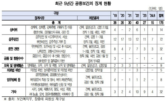 최근 5년간 공중보건의 징계 현황. 장종태 의원실 제공