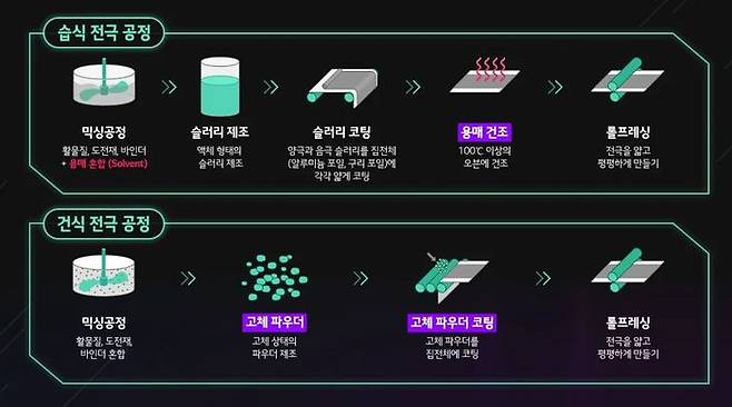 습식 전극 공정과 건식 전극 공정의 차이. LG에너지솔루션 홈페이지 캡처