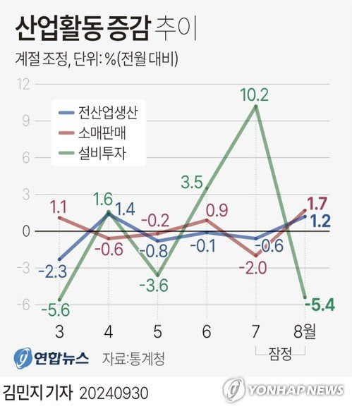 9월 30일 통계청이 발표한 '8월 산업활동동향'에 따르면 지난달 전(全)산업 생산지수(계절조정·농림어업 제외)는 113.7(2020년=100)로 전월보다 1.2% 증가했다. 연합뉴스