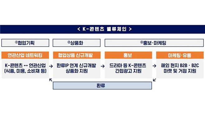 'K-콘텐츠 밸류 체인' [문화체육관광부 제공]