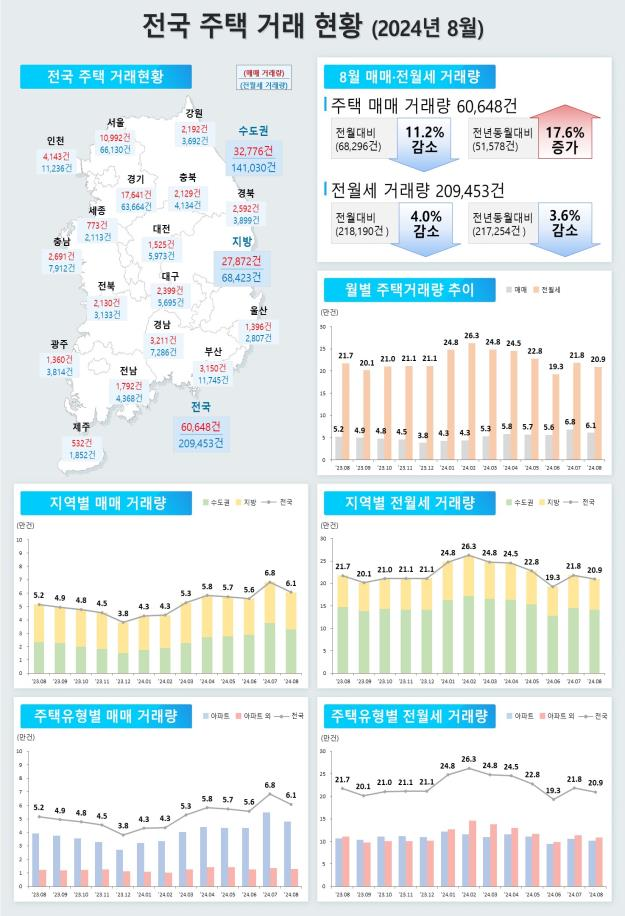 8월 주택거래 현황. 국토부 제공