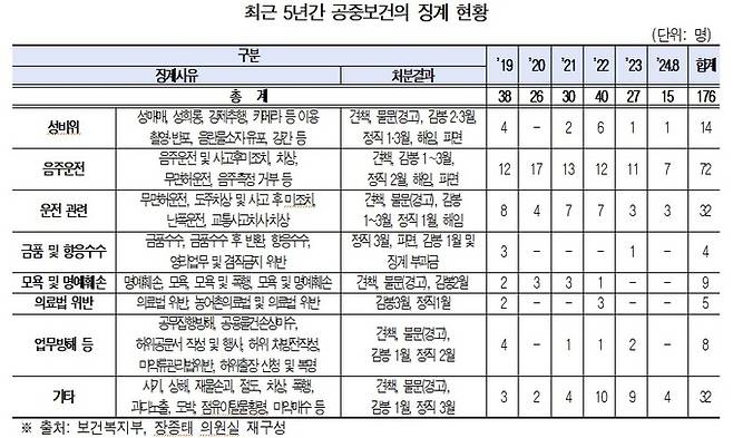 최근 5년간 공중보건의 징계 현황. 장종태 의원실