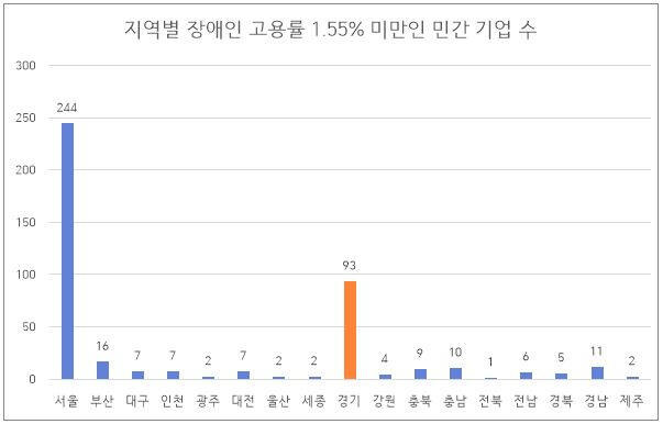 전국 시·도별 장애인 고용률이 1.55% 미만인 민간기업 수. 박채령기자