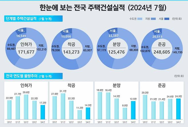 2024년 8월 전국 주택건설실적/제공=국토부