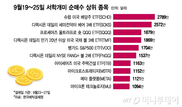 9월19~25일 서학개미 순매수 상위 종목/그래픽=이지혜