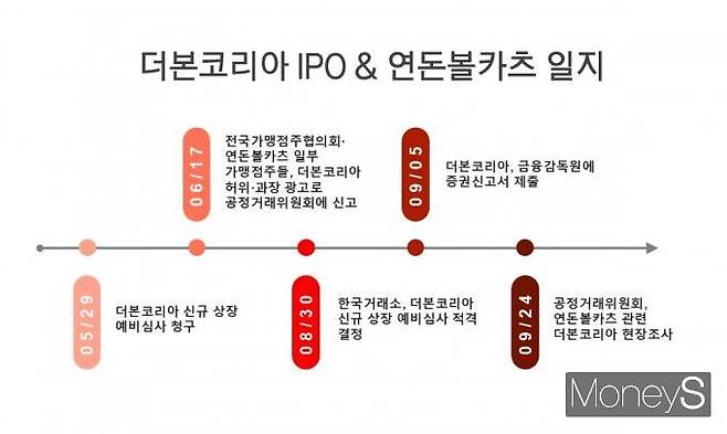 더본코리아는 올 5월29일 신규 상장 예비심사 청구에 들어갔다. 이어 6월17일 연돈볼카츠 논란이 시작됐다. /그래픽=황정원 기자