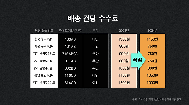뉴스타파가 직접 쿠팡로지스틱스서비스(CLS)의 위탁 배송업체(대리점)가 올린 배송기사 채용 공고를 확인해 보니, 7개 배송구역에서 1년 사이 배송 수수료가 건당 최소 50원에서 최대 200원까지 삭감됐다.&nbsp;&nbsp;