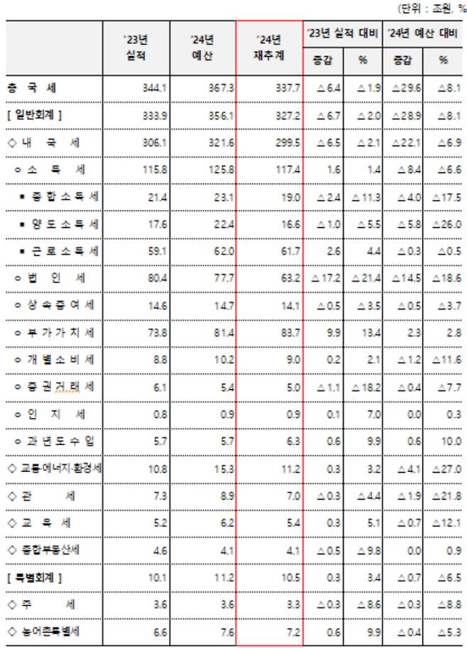 세목별 국세수입 재추계 결과. 기획재정부 제공.