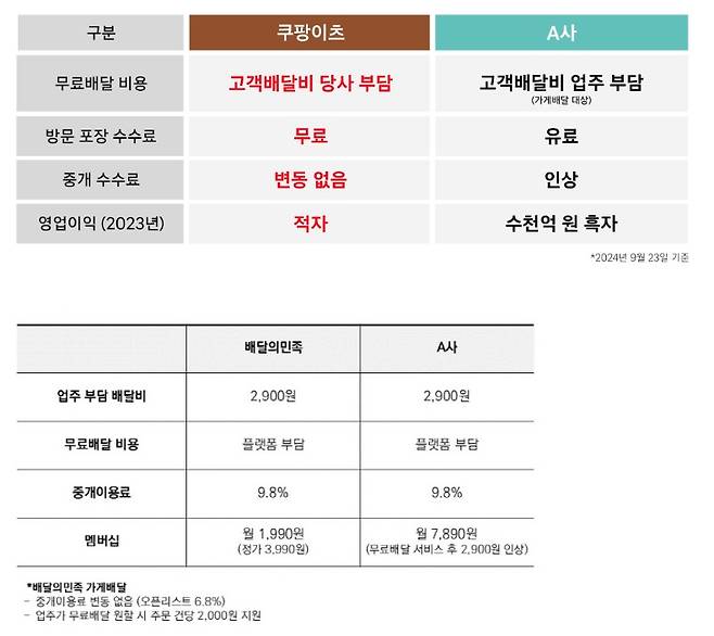 쿠팡이츠가 24일 공개한 자료(위)와 배민이 25일 공개한 자료(아래) ⓒ각 사 제공