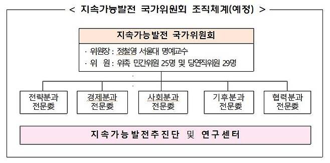 지속가능발전국가위 조직 체계 [국무조정실 제공]