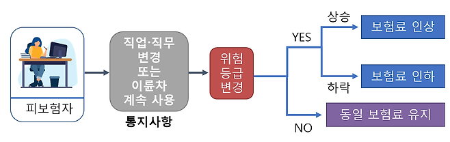 보험 통지의무 안내 / 자료=금감원