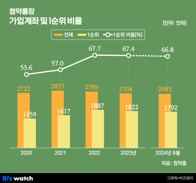 청약통장 가입계좌 및 1순위 비율/그래픽=비즈워치