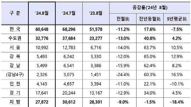 8월 주택 매매거래량(신고일 기준, 전체주택). (자료=국토부)