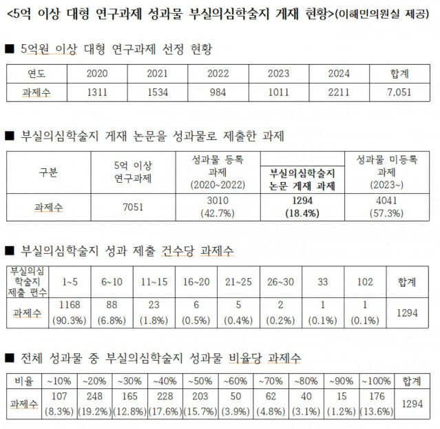 부실의심학술지 논문 게재 현황(표=이해민의원실)