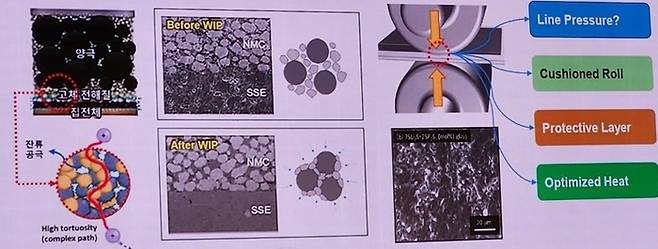 전고체 배터리 WIP와 롤 프레스 공정. (사진=한화모멘텀)