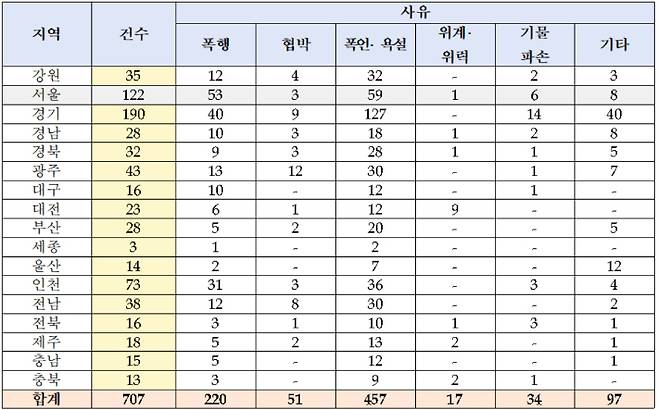 2023년 기준 '응급실 폭행 등 통계'(※ 지자체 공문 수기 조사 결과로, 한 건 내 여러 사유가 같이 있는 경우가 있어 사유별 합계와 건수 상이). 국민의힘 김미애 의원실 제공