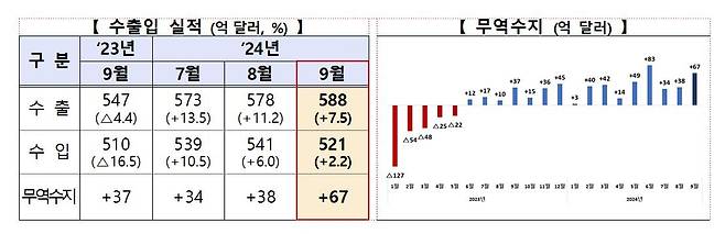 무역수지 추이 [산업통상자원부 제공. 재판매 및 DB 금지]