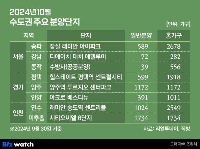 2024년 10월 수도권 주요 분양단지 /그래픽=비즈워치