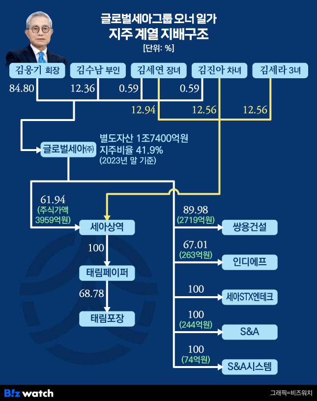 글로벌세아그룹 오너 일가 지주 계열 핵심 지배구조