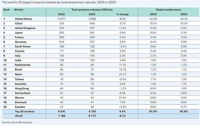 스위스리가 집계한 2022~2023 세계 보험시장 국가별 점유율 / 자료=스위스리