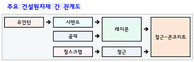 주요 건설원자재 간 관계도/자료=국토교통부 제공