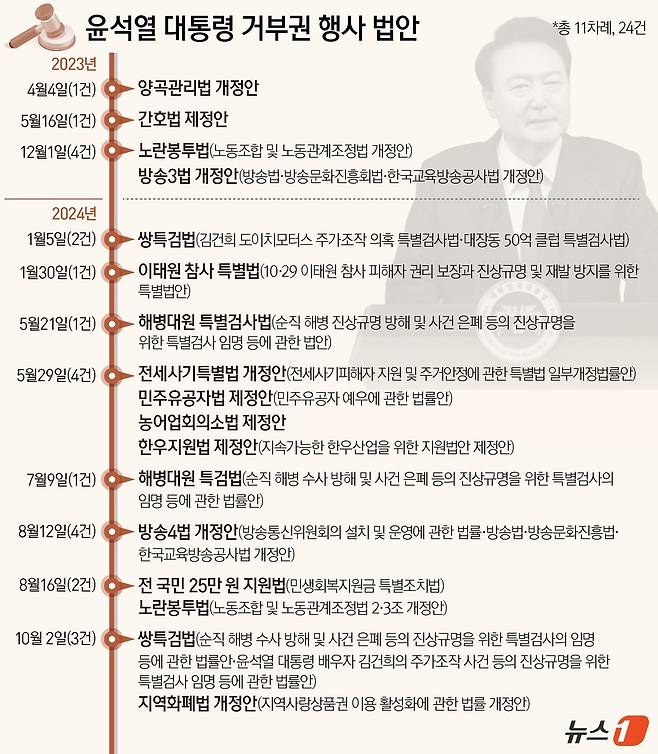 윤석열 대통령이 2일 더불어민주당 등 야당 단독으로 국회를 통과한 김건희 여사 특검법과 해병대원 특검법, 지역화폐법에 대한 재의요구권(거부권)을 행사했다. 취임 후 법안 수로는 24번째 거부권 행사다. ⓒ News1 윤주희 디자이너