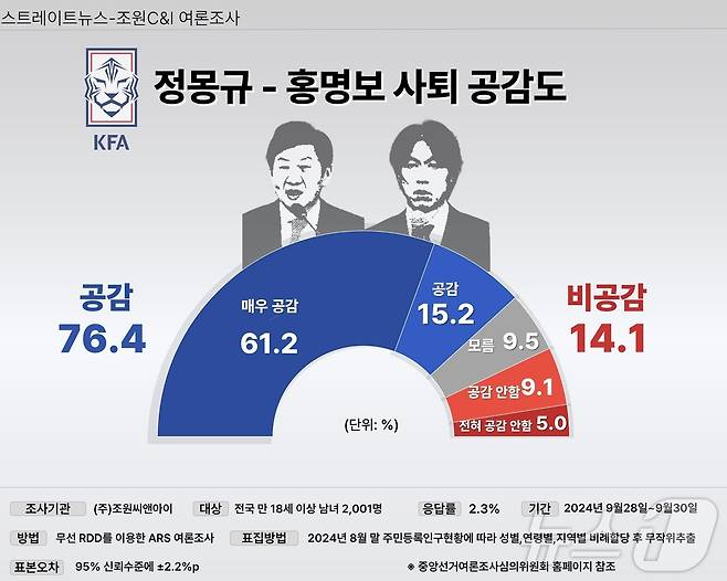 여론조사기관 조원씨앤아이가 스트레이트뉴스 의뢰로 실시한 여론조사 (사진제공 =조원씨앤아이·스트레이트뉴스)